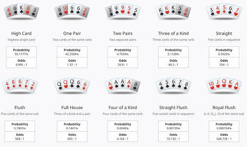 play using poker odds